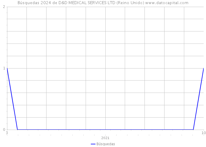Búsquedas 2024 de D&D MEDICAL SERVICES LTD (Reino Unido) 