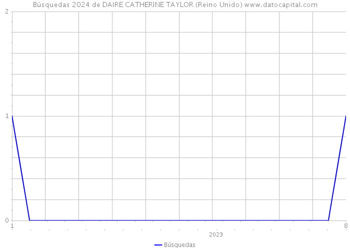 Búsquedas 2024 de DAIRE CATHERINE TAYLOR (Reino Unido) 