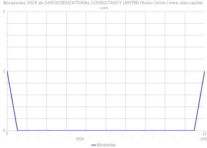Búsquedas 2024 de DARON EDUCATIONAL CONSULTANCY LIMITED (Reino Unido) 
