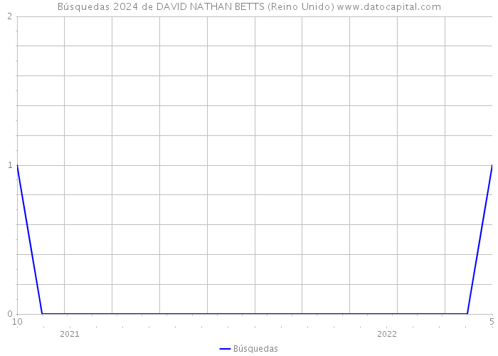 Búsquedas 2024 de DAVID NATHAN BETTS (Reino Unido) 