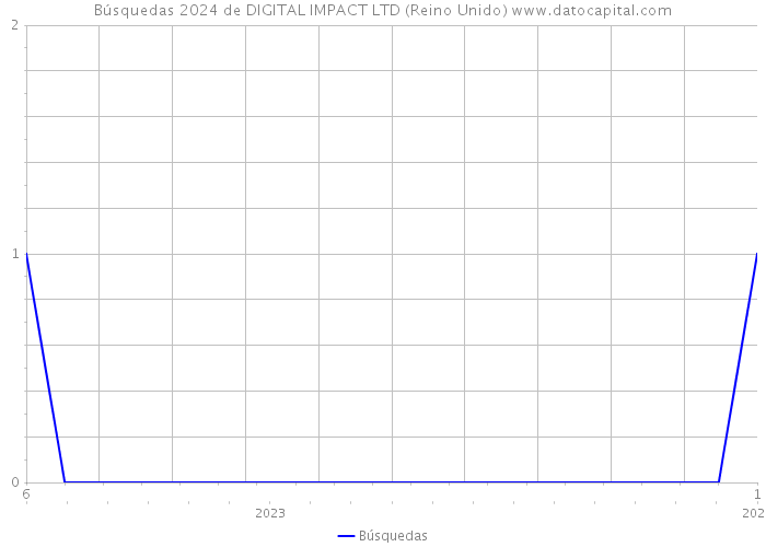 Búsquedas 2024 de DIGITAL IMPACT LTD (Reino Unido) 