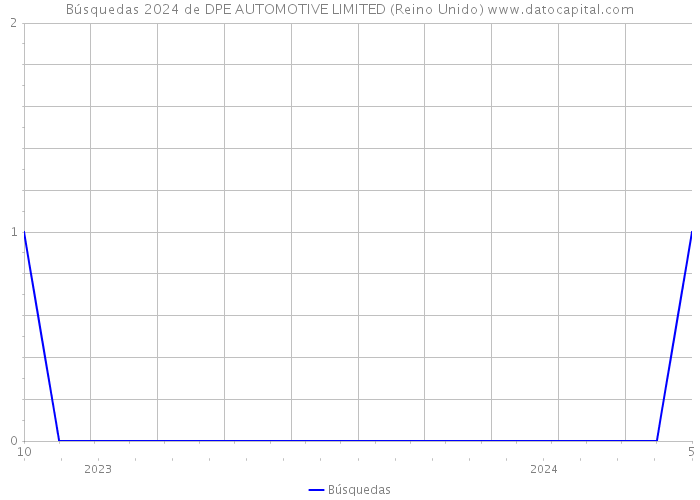 Búsquedas 2024 de DPE AUTOMOTIVE LIMITED (Reino Unido) 
