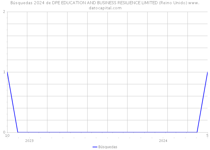 Búsquedas 2024 de DPE EDUCATION AND BUSINESS RESILIENCE LIMITED (Reino Unido) 