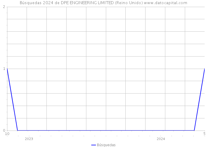 Búsquedas 2024 de DPE ENGINEERING LIMITED (Reino Unido) 