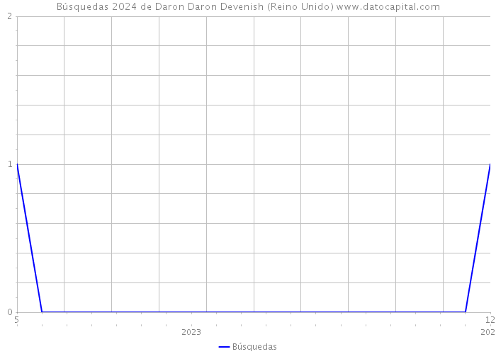Búsquedas 2024 de Daron Daron Devenish (Reino Unido) 