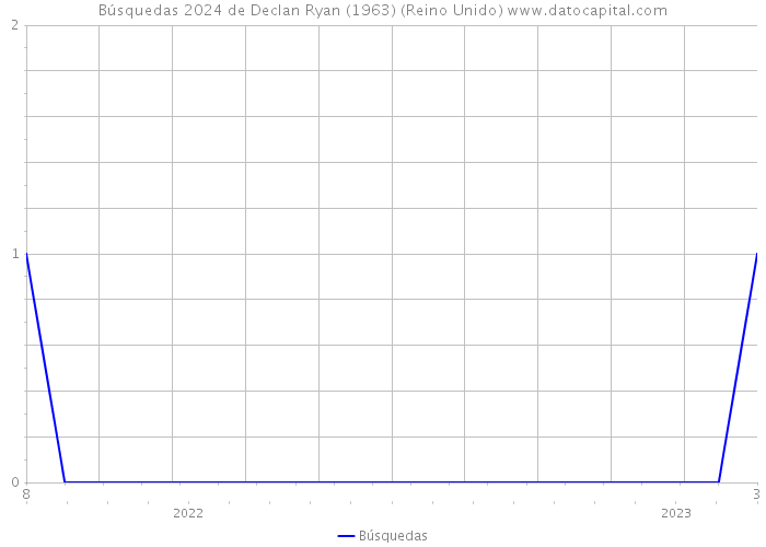 Búsquedas 2024 de Declan Ryan (1963) (Reino Unido) 