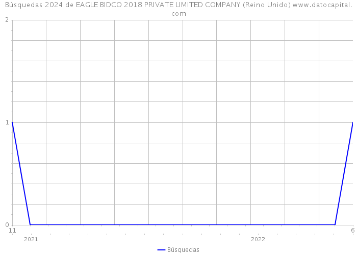 Búsquedas 2024 de EAGLE BIDCO 2018 PRIVATE LIMITED COMPANY (Reino Unido) 