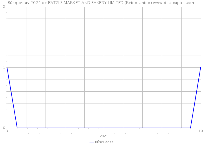 Búsquedas 2024 de EATZI'S MARKET AND BAKERY LIMITED (Reino Unido) 