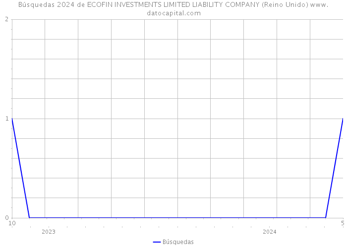 Búsquedas 2024 de ECOFIN INVESTMENTS LIMITED LIABILITY COMPANY (Reino Unido) 
