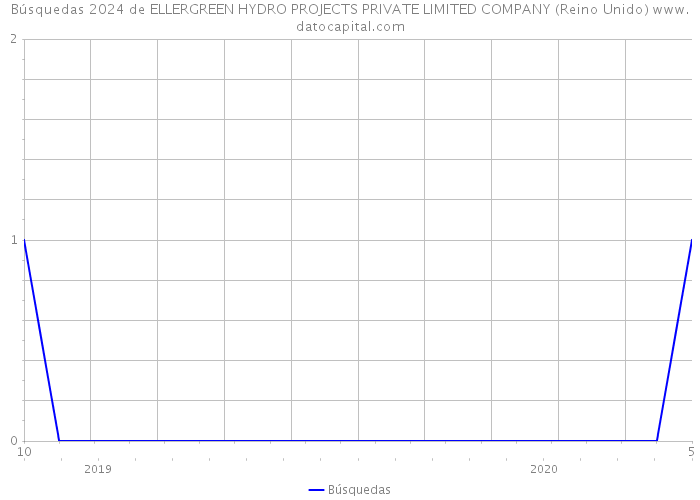 Búsquedas 2024 de ELLERGREEN HYDRO PROJECTS PRIVATE LIMITED COMPANY (Reino Unido) 