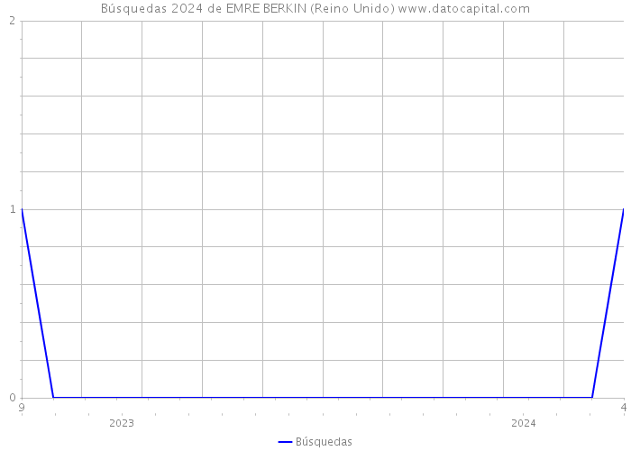 Búsquedas 2024 de EMRE BERKIN (Reino Unido) 