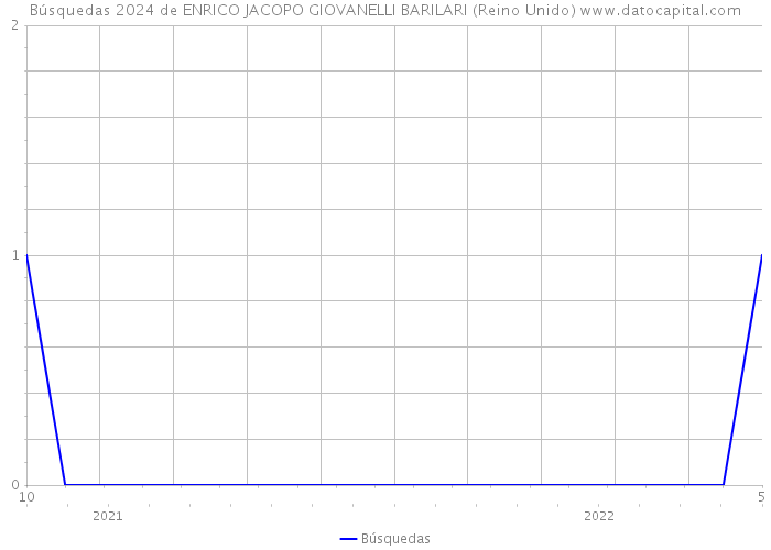 Búsquedas 2024 de ENRICO JACOPO GIOVANELLI BARILARI (Reino Unido) 
