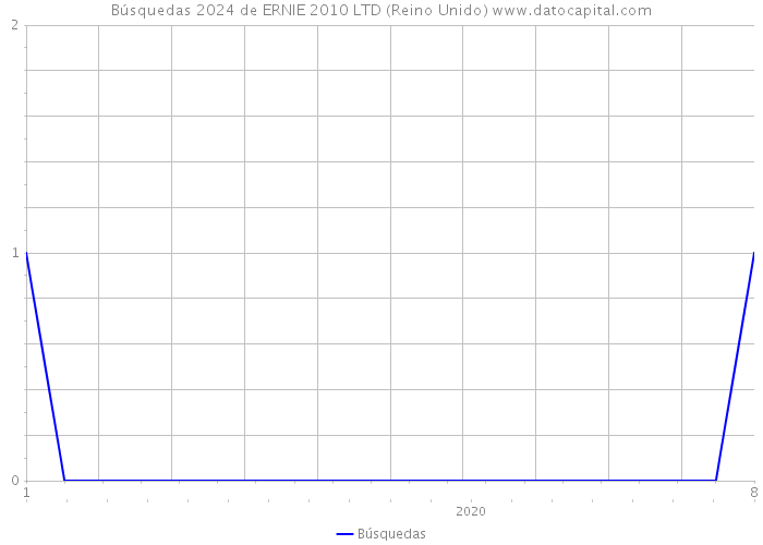 Búsquedas 2024 de ERNIE 2010 LTD (Reino Unido) 