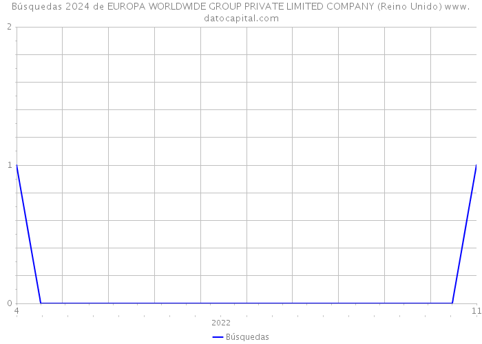 Búsquedas 2024 de EUROPA WORLDWIDE GROUP PRIVATE LIMITED COMPANY (Reino Unido) 