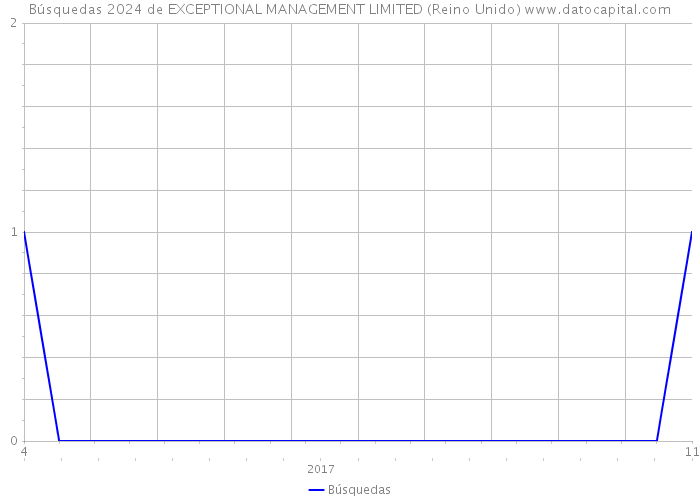 Búsquedas 2024 de EXCEPTIONAL MANAGEMENT LIMITED (Reino Unido) 