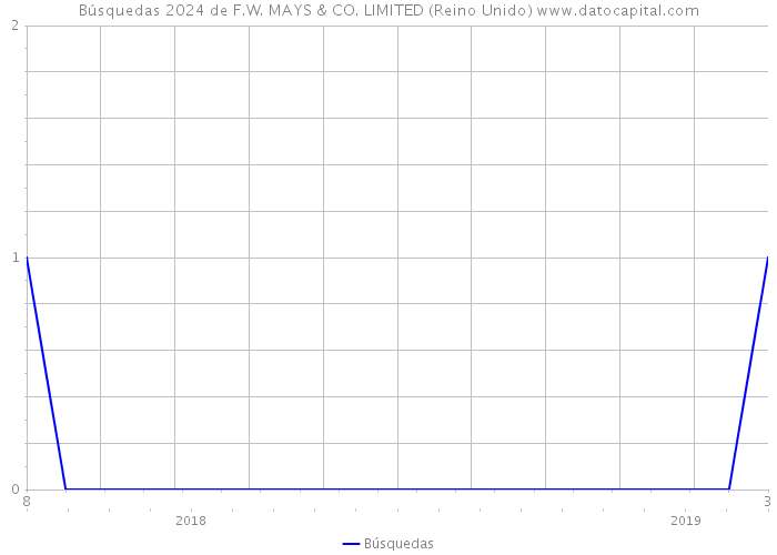 Búsquedas 2024 de F.W. MAYS & CO. LIMITED (Reino Unido) 