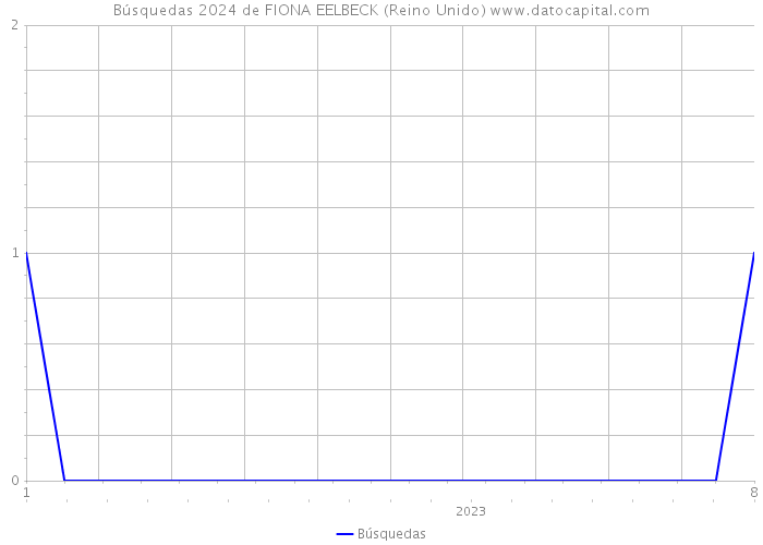 Búsquedas 2024 de FIONA EELBECK (Reino Unido) 