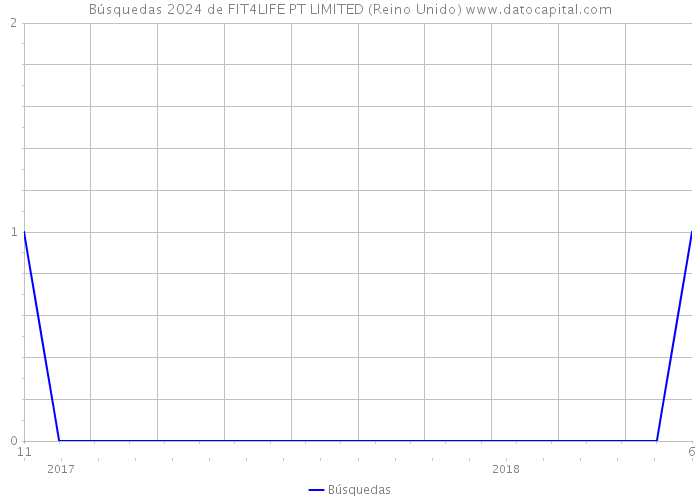 Búsquedas 2024 de FIT4LIFE PT LIMITED (Reino Unido) 