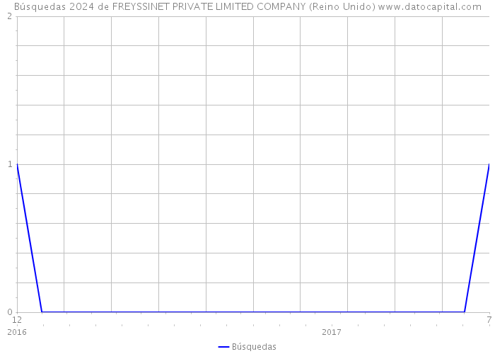 Búsquedas 2024 de FREYSSINET PRIVATE LIMITED COMPANY (Reino Unido) 