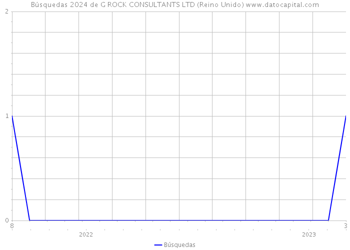 Búsquedas 2024 de G ROCK CONSULTANTS LTD (Reino Unido) 