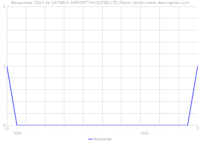 Búsquedas 2024 de GATWICK AIRPORT FACILITIES LTD (Reino Unido) 