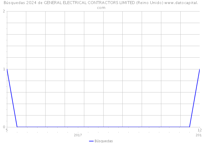 Búsquedas 2024 de GENERAL ELECTRICAL CONTRACTORS LIMITED (Reino Unido) 