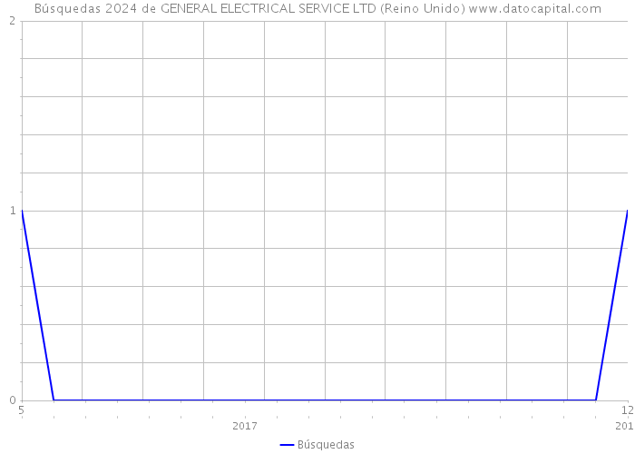 Búsquedas 2024 de GENERAL ELECTRICAL SERVICE LTD (Reino Unido) 