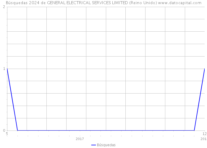Búsquedas 2024 de GENERAL ELECTRICAL SERVICES LIMITED (Reino Unido) 
