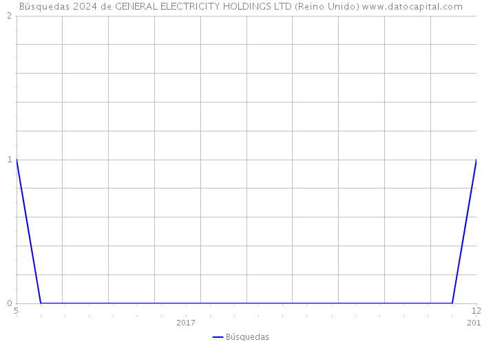Búsquedas 2024 de GENERAL ELECTRICITY HOLDINGS LTD (Reino Unido) 