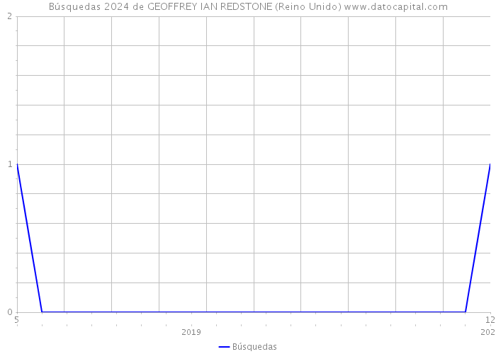 Búsquedas 2024 de GEOFFREY IAN REDSTONE (Reino Unido) 