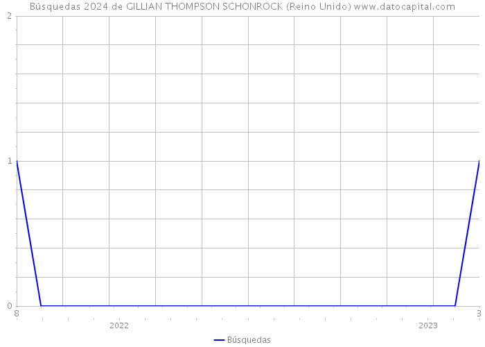 Búsquedas 2024 de GILLIAN THOMPSON SCHONROCK (Reino Unido) 