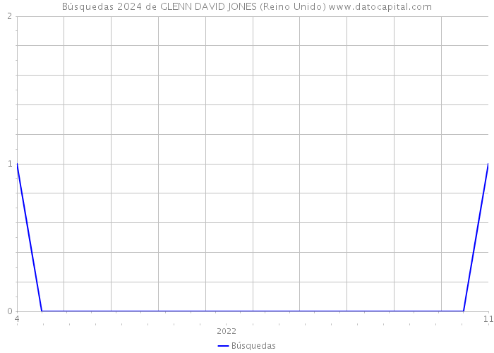Búsquedas 2024 de GLENN DAVID JONES (Reino Unido) 
