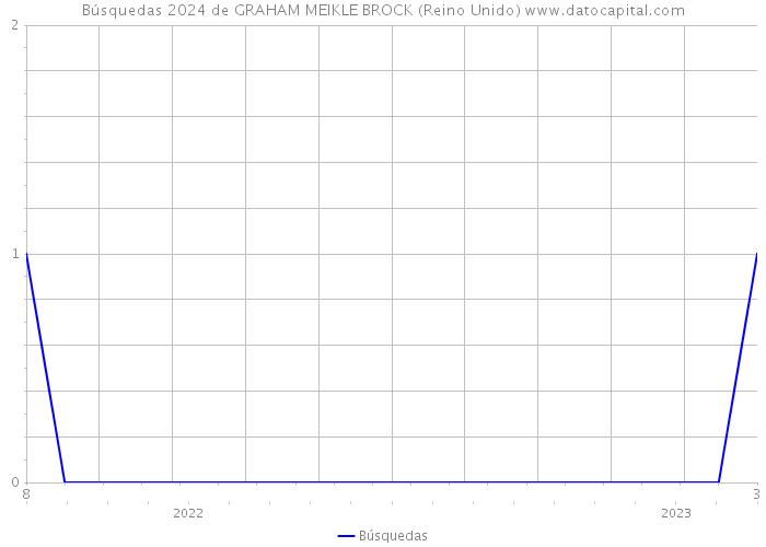 Búsquedas 2024 de GRAHAM MEIKLE BROCK (Reino Unido) 