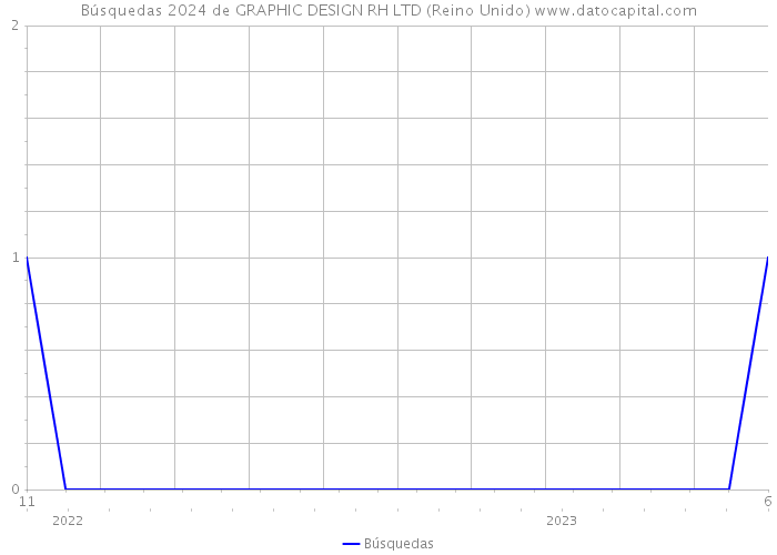 Búsquedas 2024 de GRAPHIC DESIGN RH LTD (Reino Unido) 