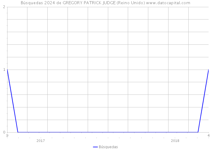 Búsquedas 2024 de GREGORY PATRICK JUDGE (Reino Unido) 