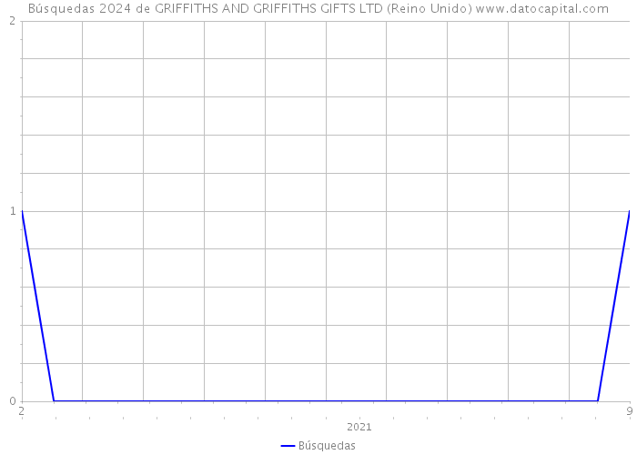 Búsquedas 2024 de GRIFFITHS AND GRIFFITHS GIFTS LTD (Reino Unido) 
