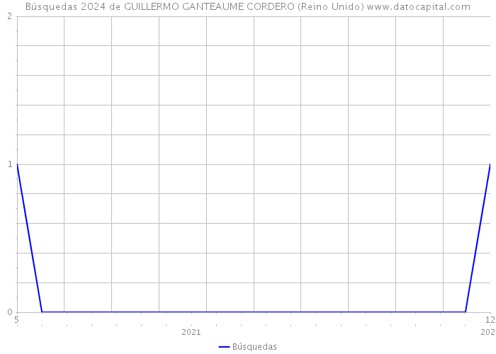 Búsquedas 2024 de GUILLERMO GANTEAUME CORDERO (Reino Unido) 