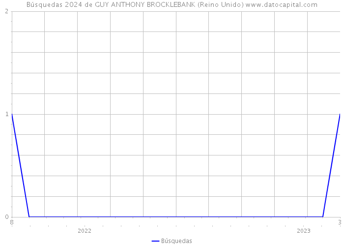 Búsquedas 2024 de GUY ANTHONY BROCKLEBANK (Reino Unido) 