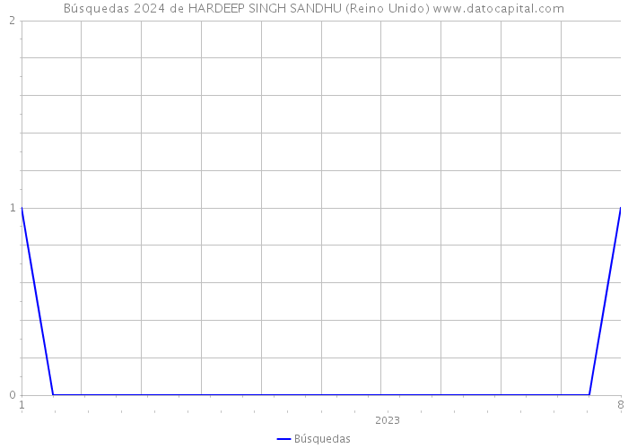 Búsquedas 2024 de HARDEEP SINGH SANDHU (Reino Unido) 