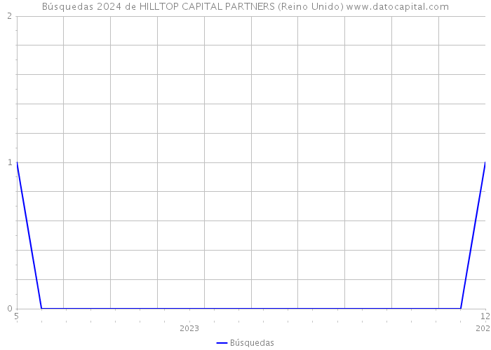 Búsquedas 2024 de HILLTOP CAPITAL PARTNERS (Reino Unido) 