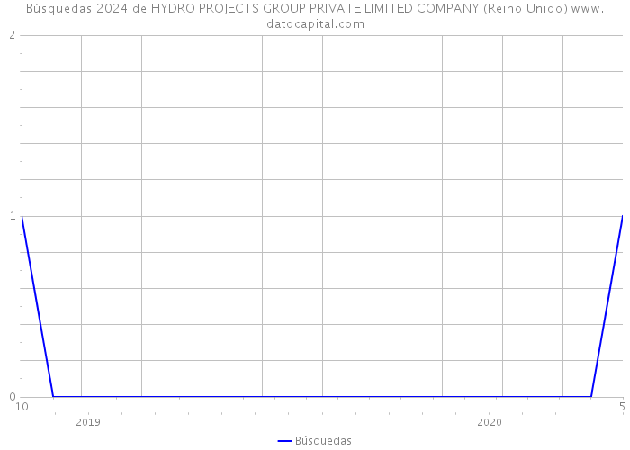 Búsquedas 2024 de HYDRO PROJECTS GROUP PRIVATE LIMITED COMPANY (Reino Unido) 