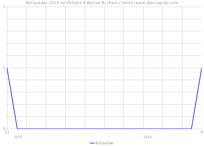 Búsquedas 2024 de Holland & Barrett Bv (Reino Unido) 