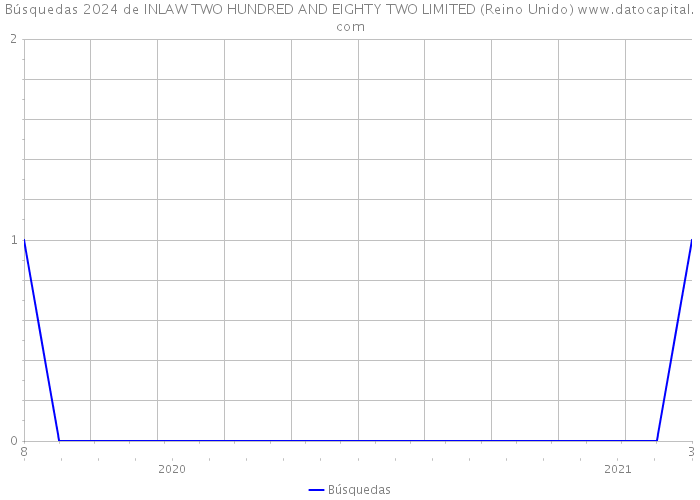 Búsquedas 2024 de INLAW TWO HUNDRED AND EIGHTY TWO LIMITED (Reino Unido) 