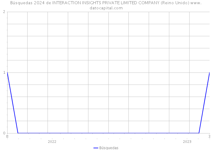 Búsquedas 2024 de INTERACTION INSIGHTS PRIVATE LIMITED COMPANY (Reino Unido) 