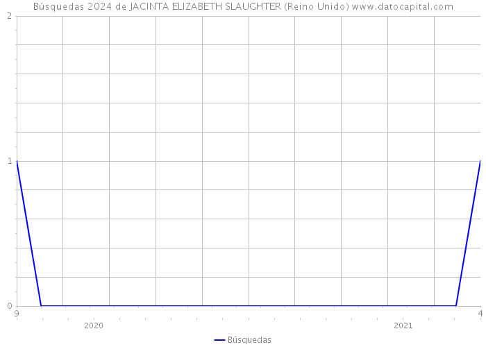 Búsquedas 2024 de JACINTA ELIZABETH SLAUGHTER (Reino Unido) 