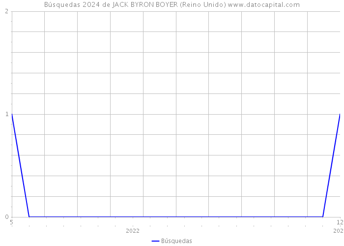 Búsquedas 2024 de JACK BYRON BOYER (Reino Unido) 