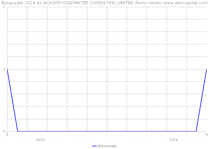 Búsquedas 2024 de JACKSON GOLDWATER CONSULTING LIMITED (Reino Unido) 