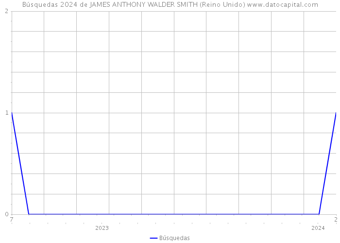 Búsquedas 2024 de JAMES ANTHONY WALDER SMITH (Reino Unido) 