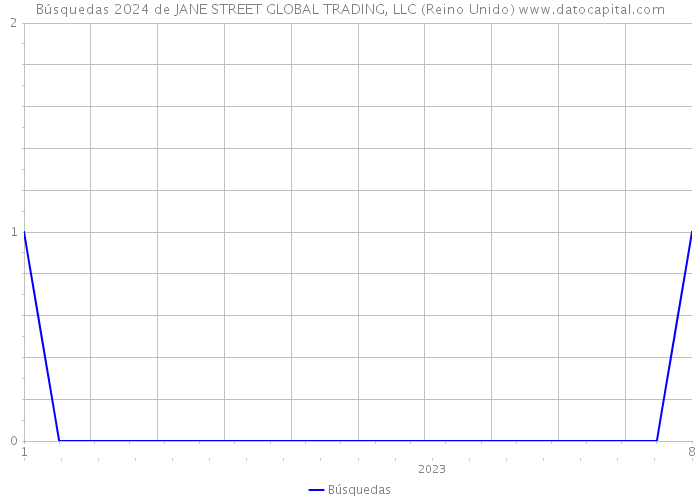 Búsquedas 2024 de JANE STREET GLOBAL TRADING, LLC (Reino Unido) 