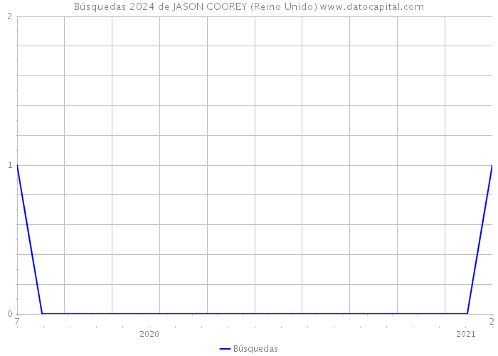 Búsquedas 2024 de JASON COOREY (Reino Unido) 